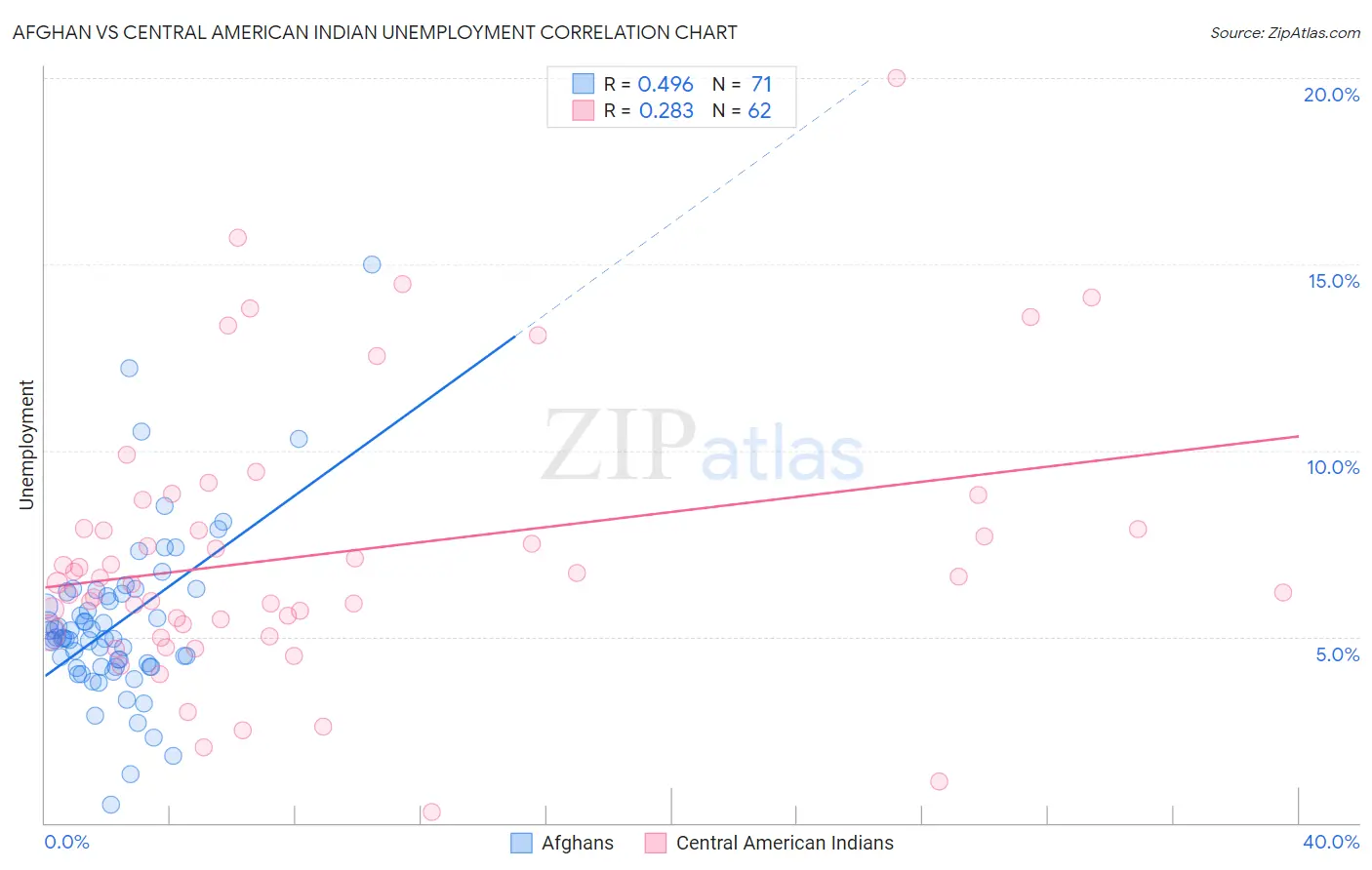 Afghan vs Central American Indian Unemployment