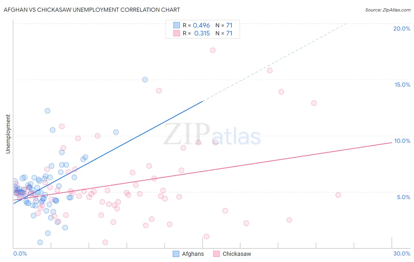 Afghan vs Chickasaw Unemployment
