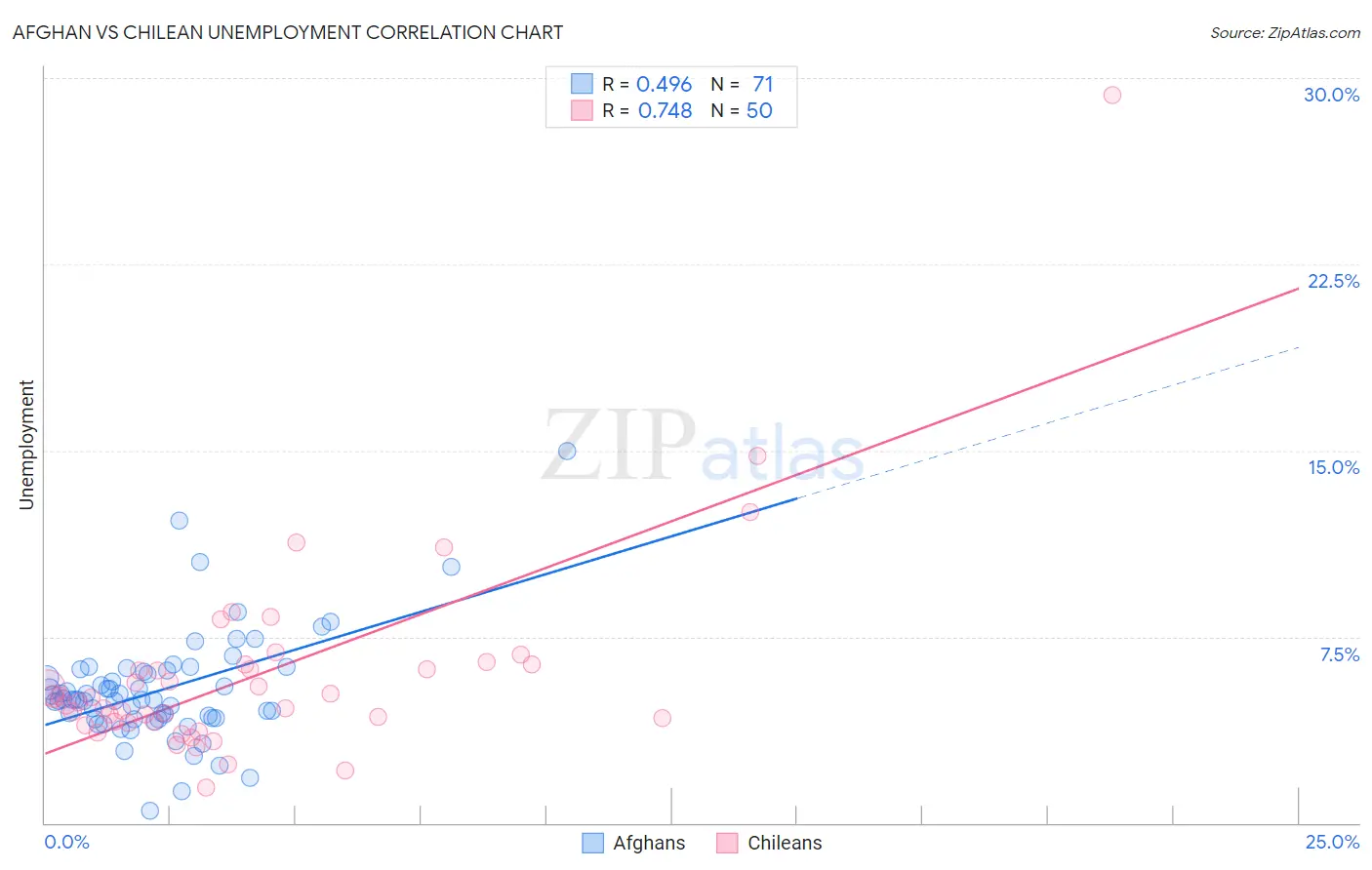Afghan vs Chilean Unemployment