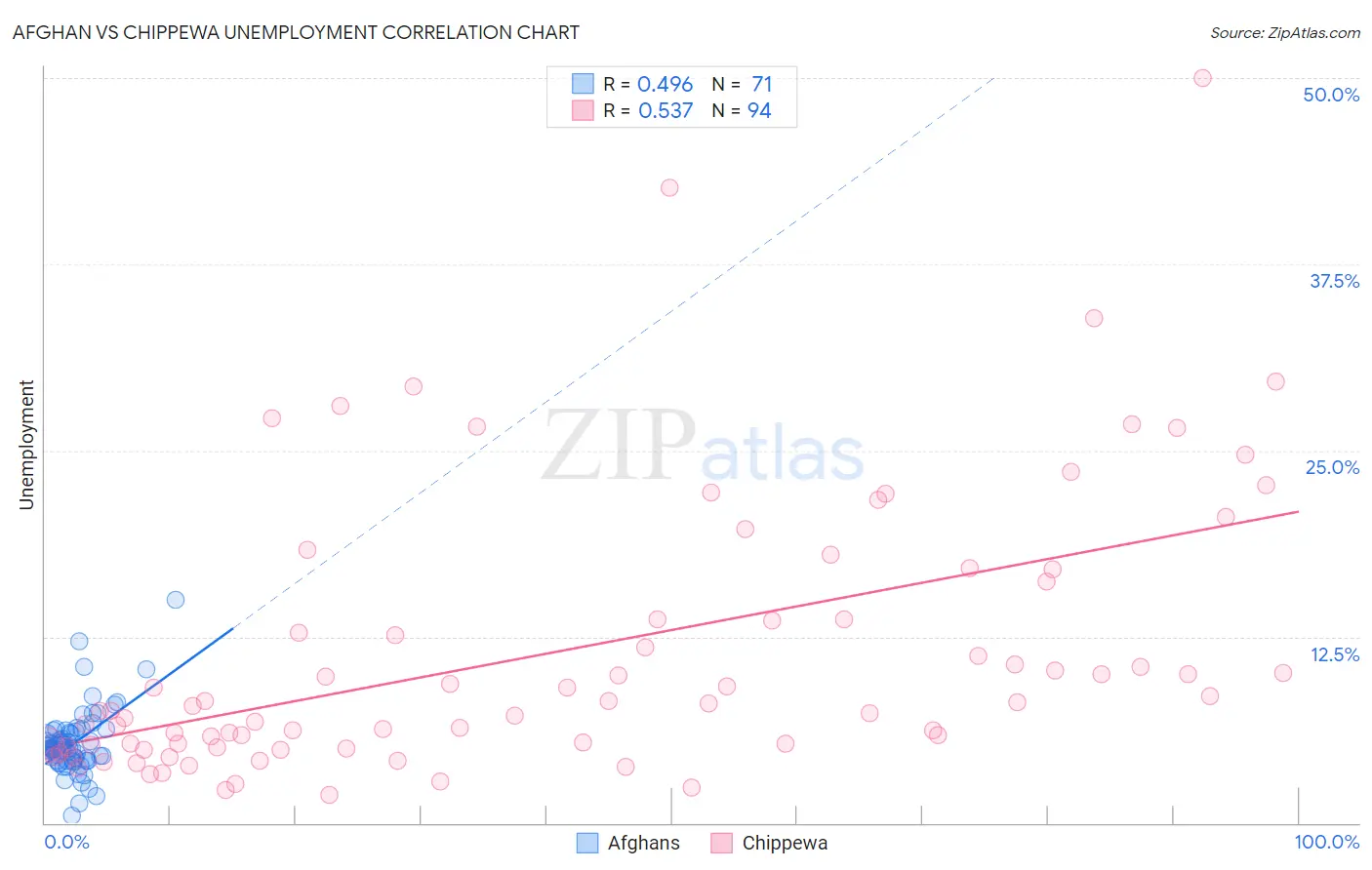 Afghan vs Chippewa Unemployment
