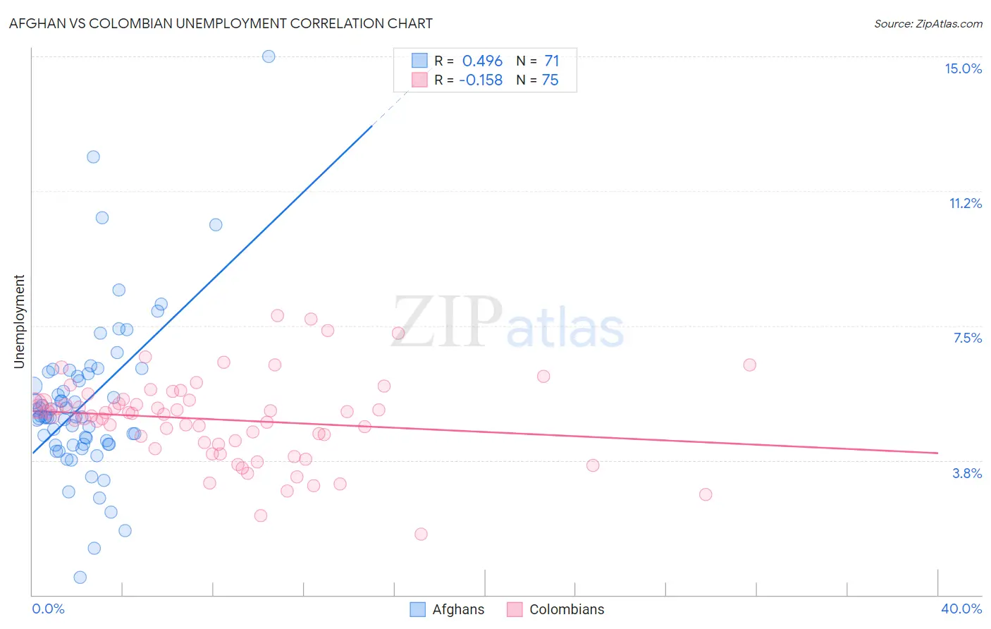 Afghan vs Colombian Unemployment
