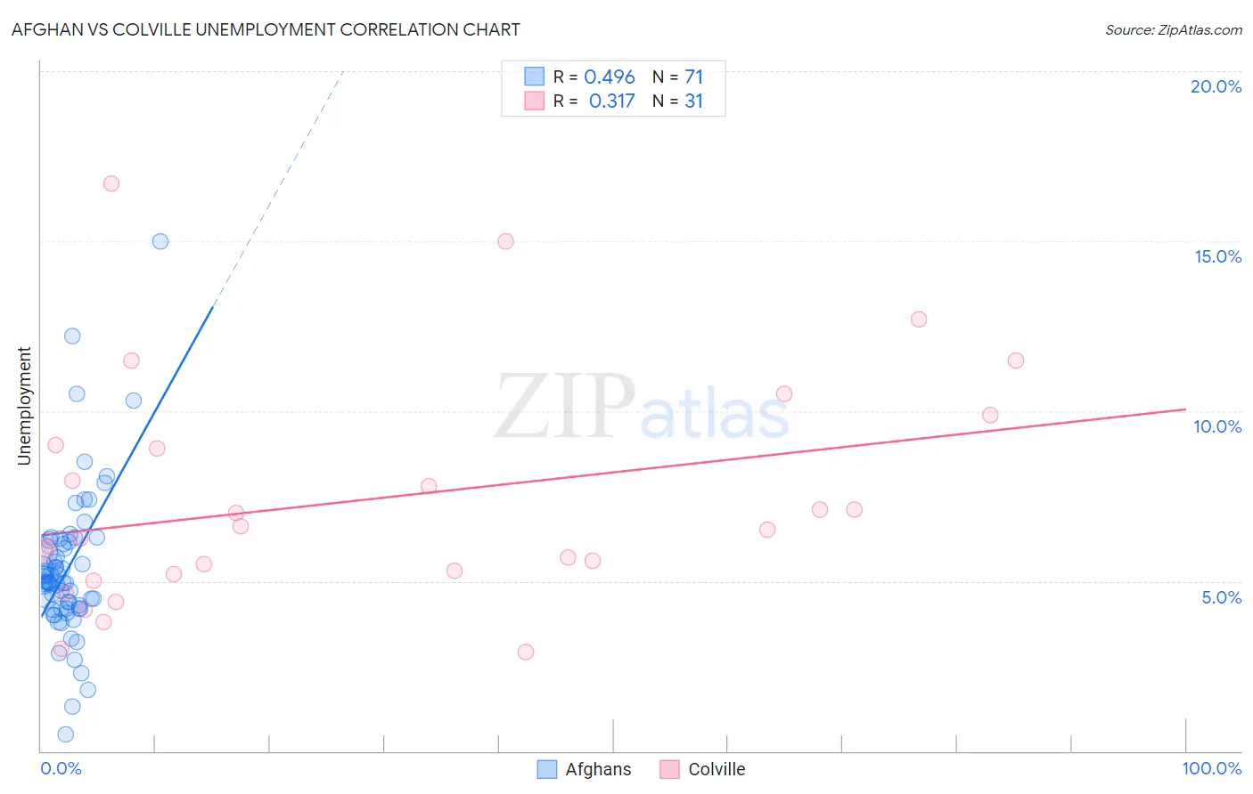 Afghan vs Colville Unemployment