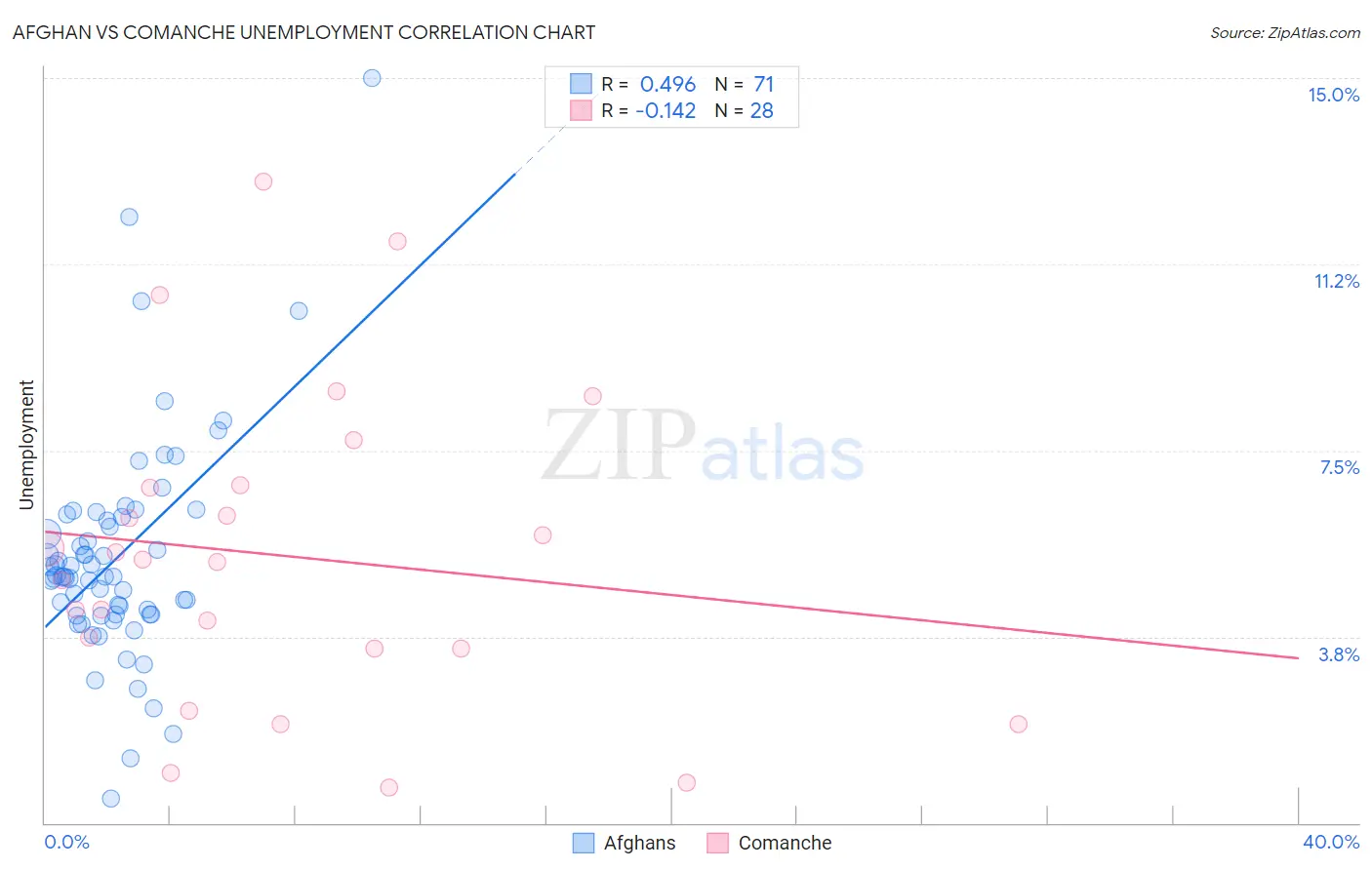 Afghan vs Comanche Unemployment