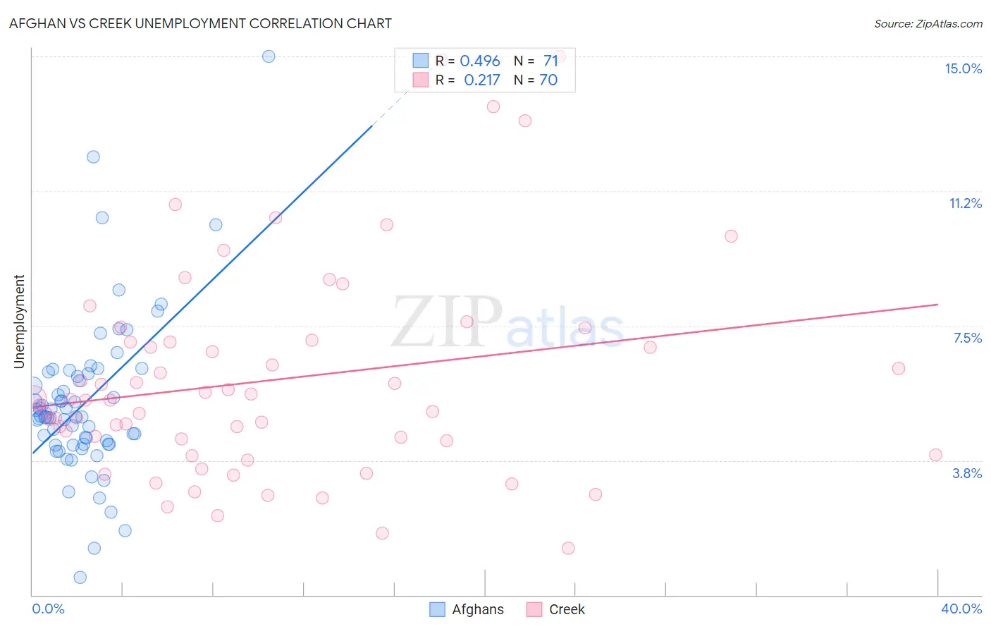 Afghan vs Creek Unemployment