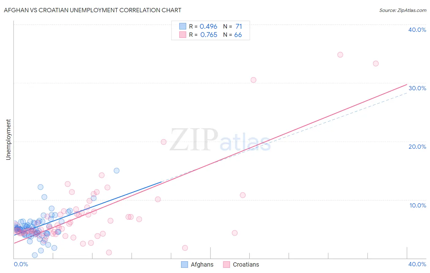 Afghan vs Croatian Unemployment