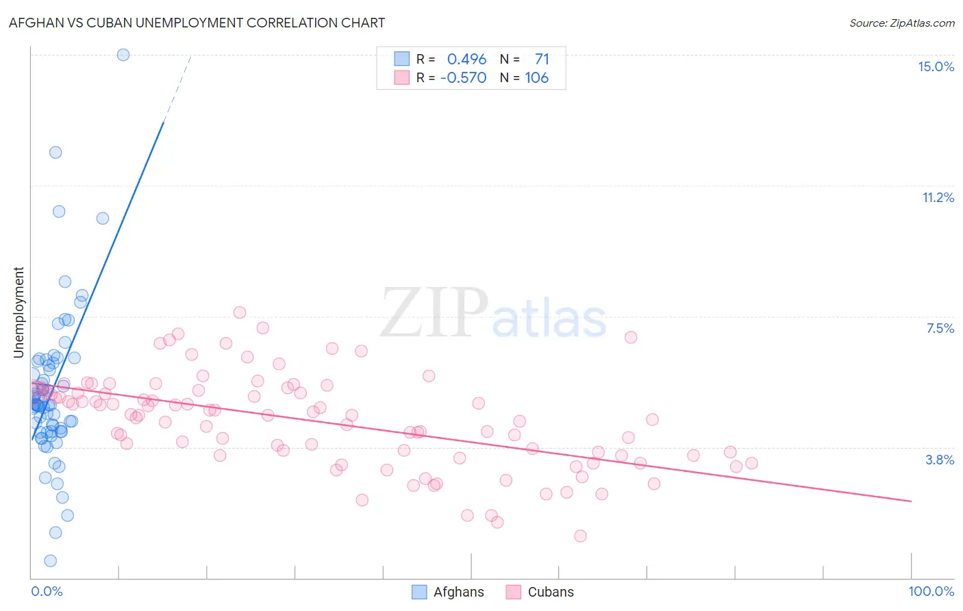 Afghan vs Cuban Unemployment