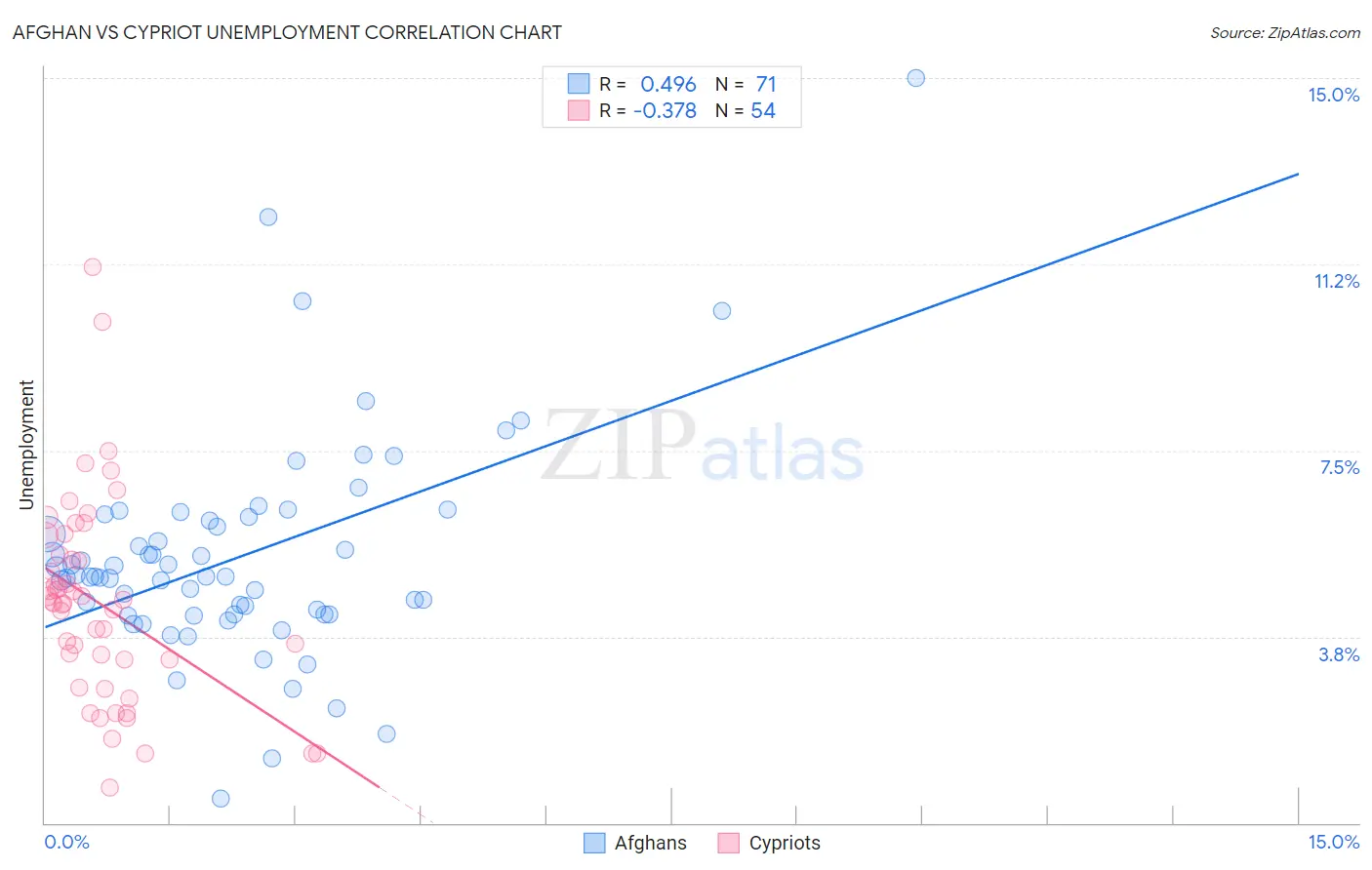 Afghan vs Cypriot Unemployment