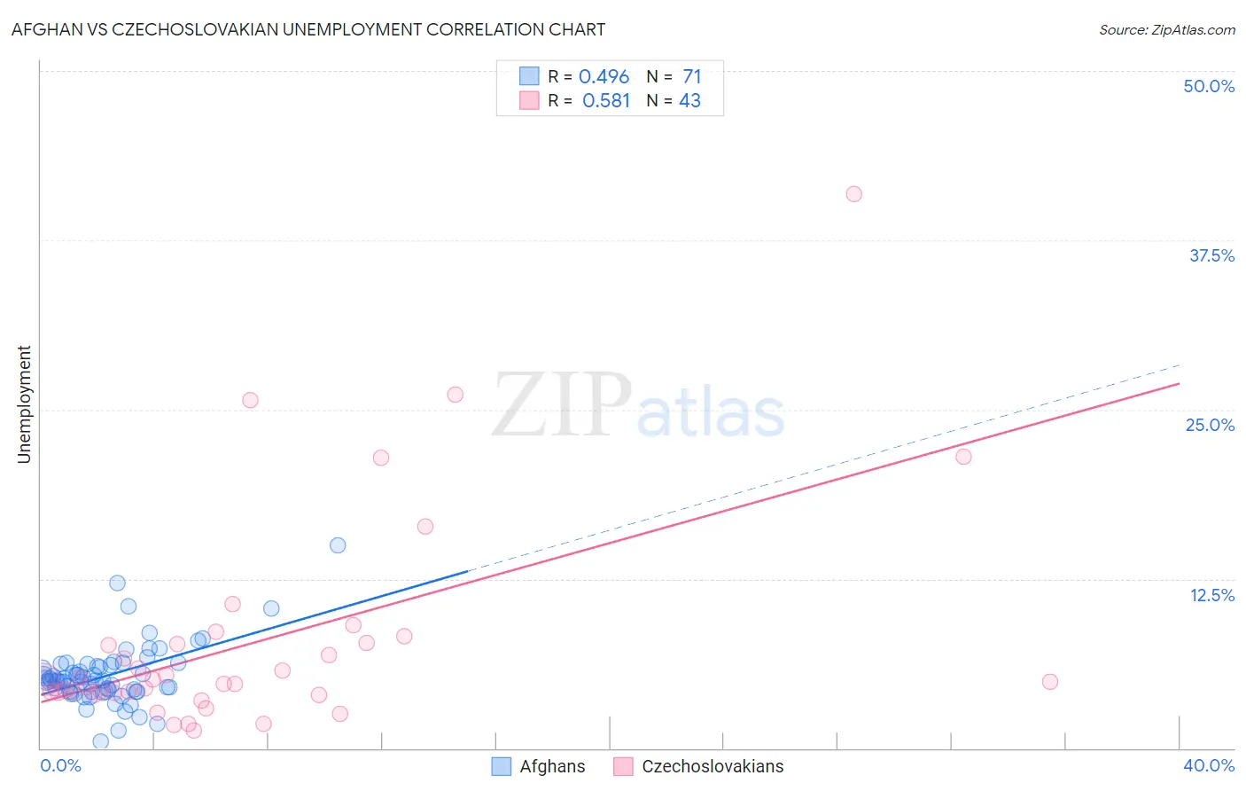 Afghan vs Czechoslovakian Unemployment
