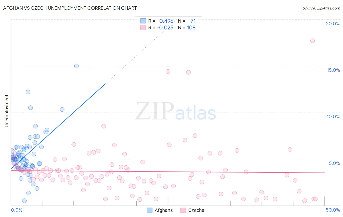 Afghan vs Czech Unemployment
