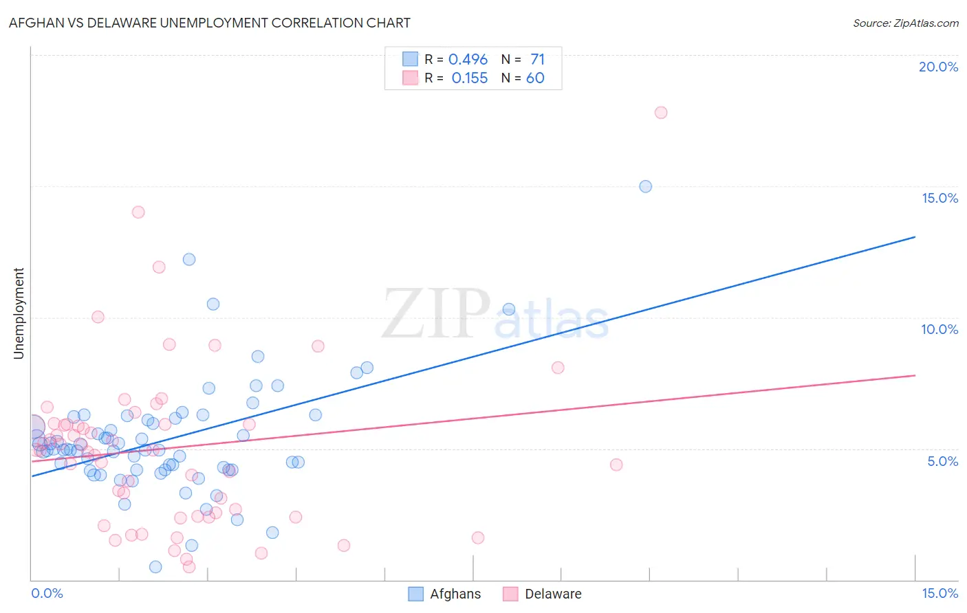 Afghan vs Delaware Unemployment