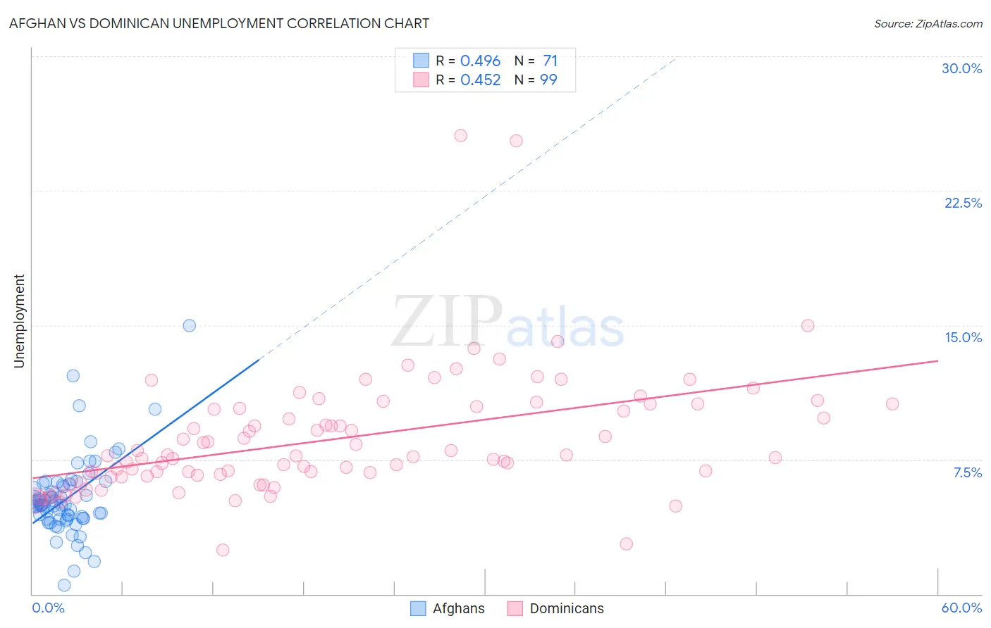 Afghan vs Dominican Unemployment