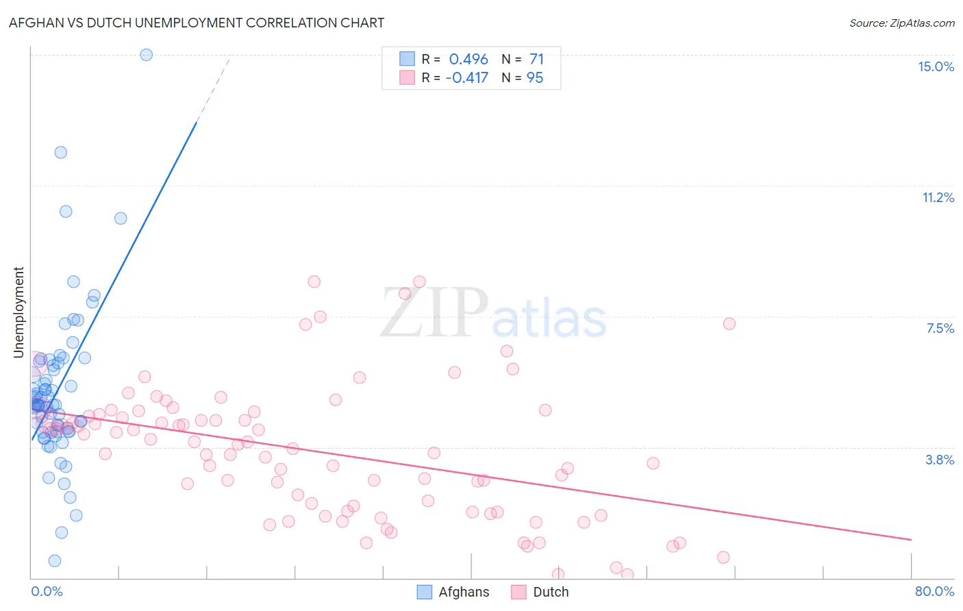 Afghan vs Dutch Unemployment