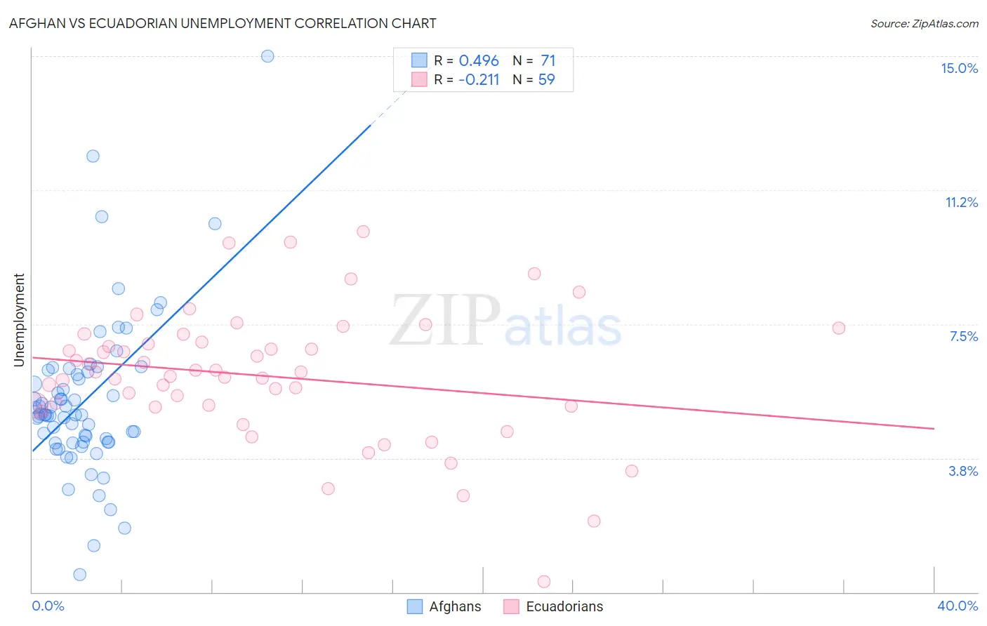 Afghan vs Ecuadorian Unemployment