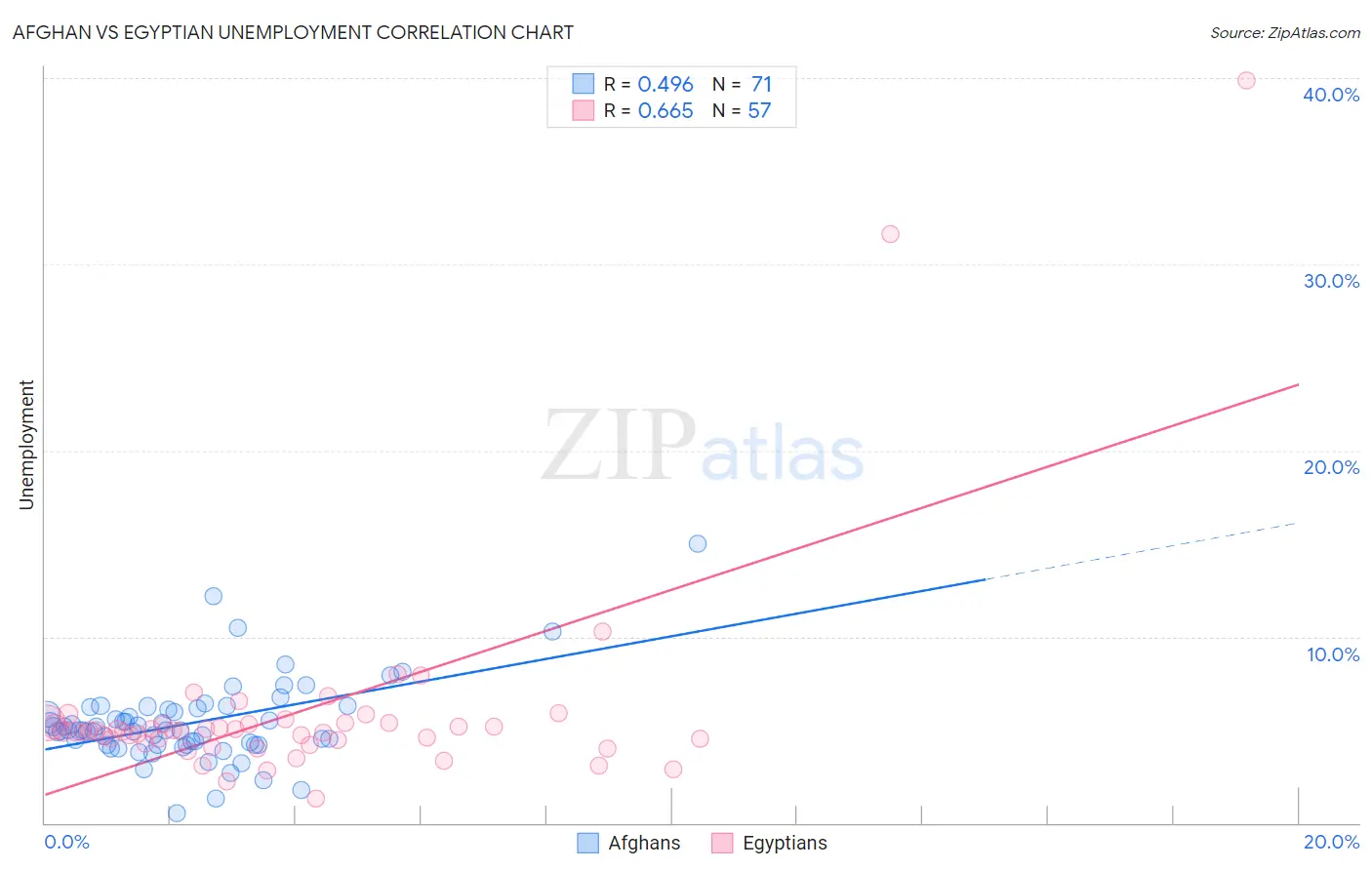 Afghan vs Egyptian Unemployment