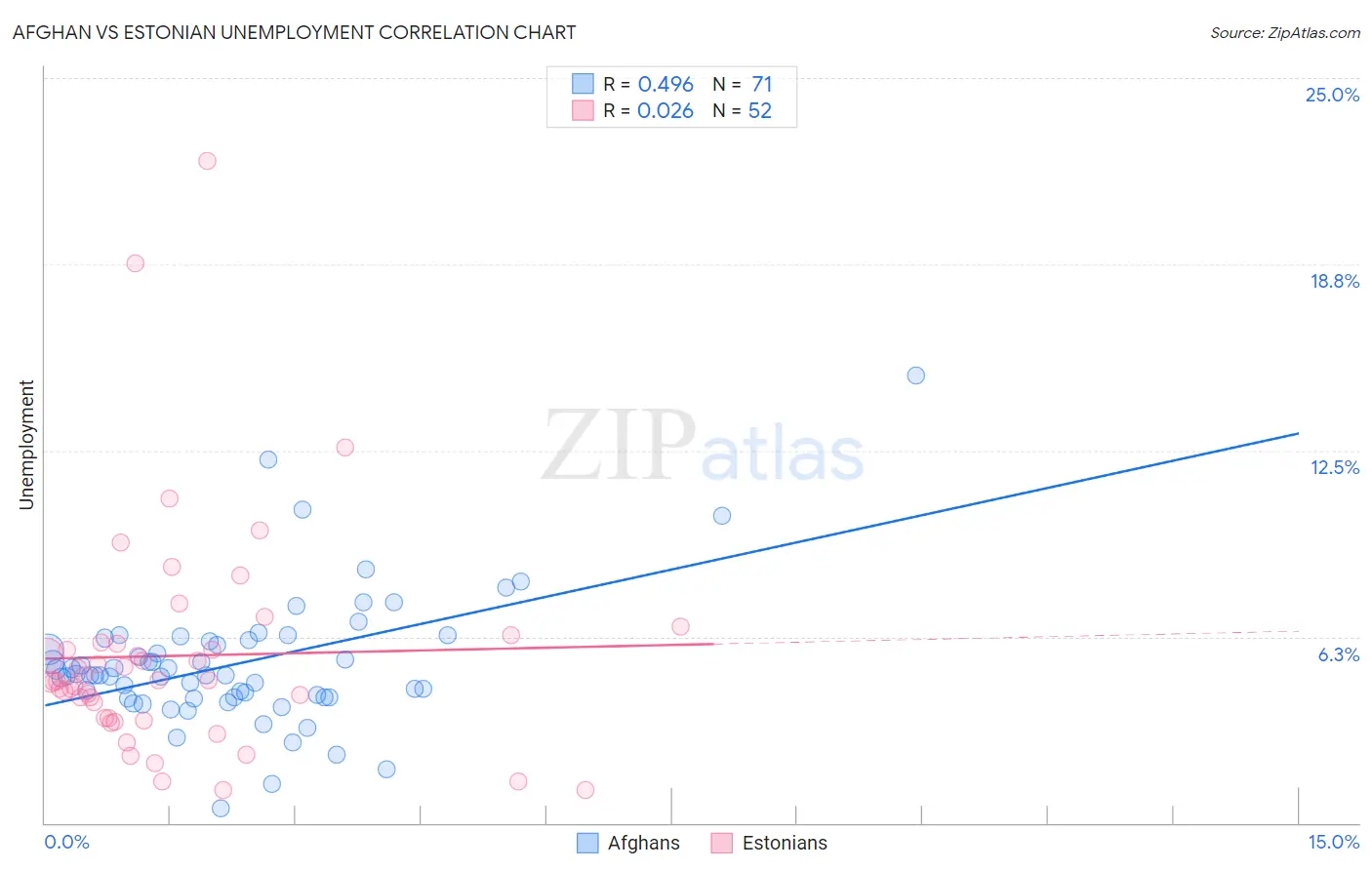 Afghan vs Estonian Unemployment