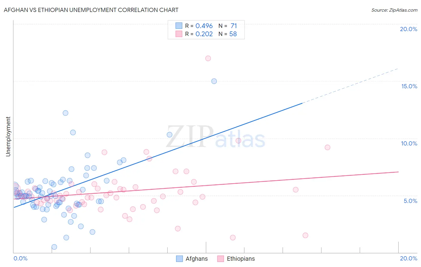 Afghan vs Ethiopian Unemployment