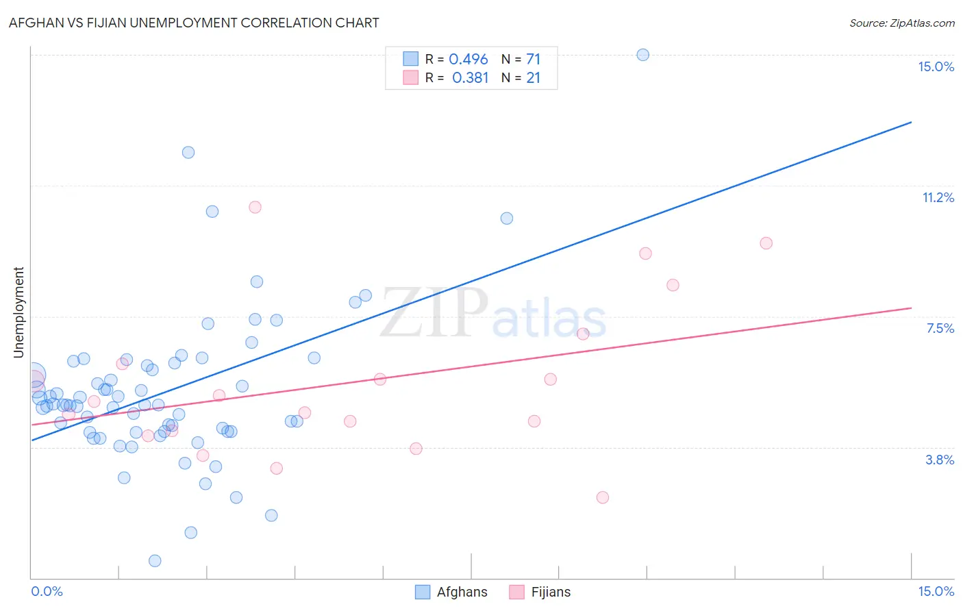 Afghan vs Fijian Unemployment