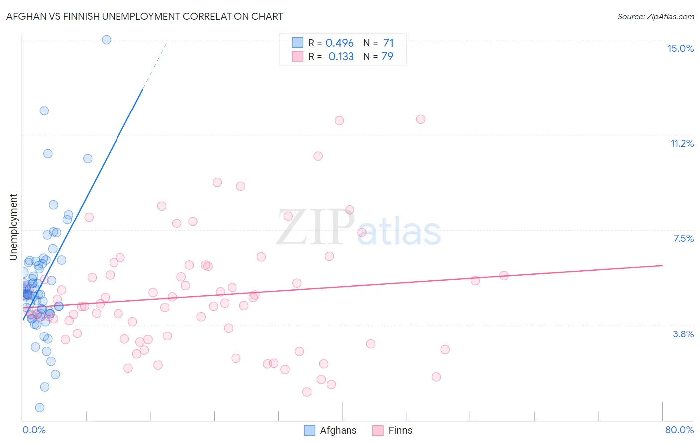 Afghan vs Finnish Unemployment