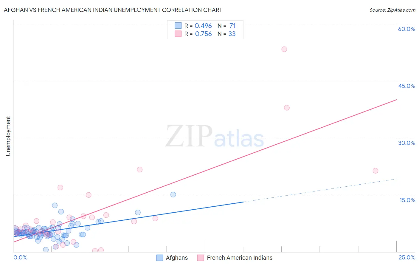 Afghan vs French American Indian Unemployment