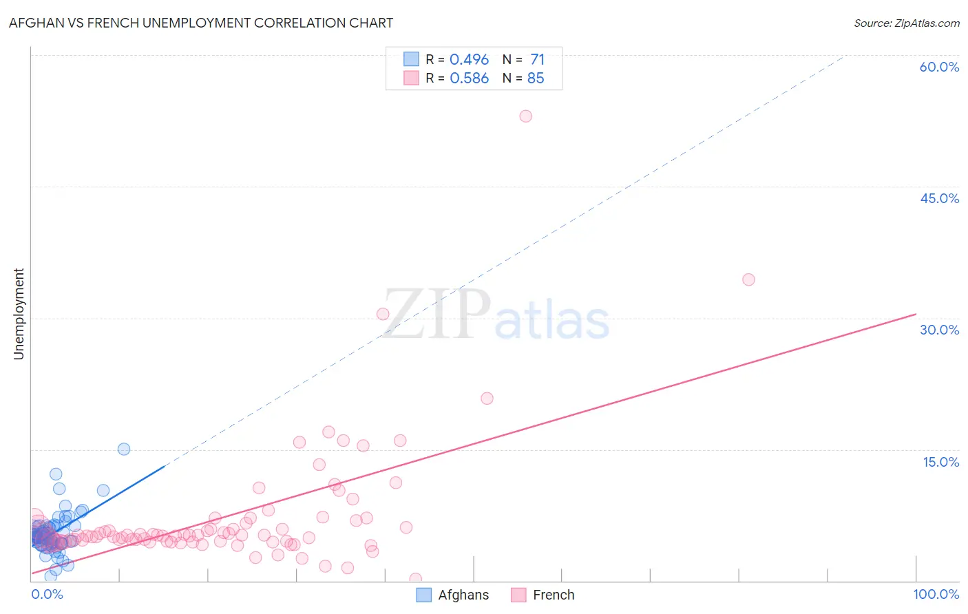 Afghan vs French Unemployment