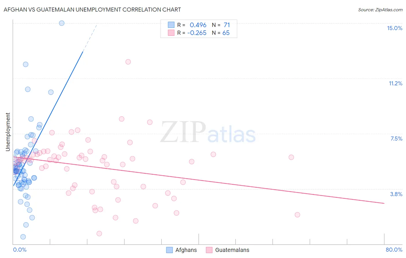 Afghan vs Guatemalan Unemployment