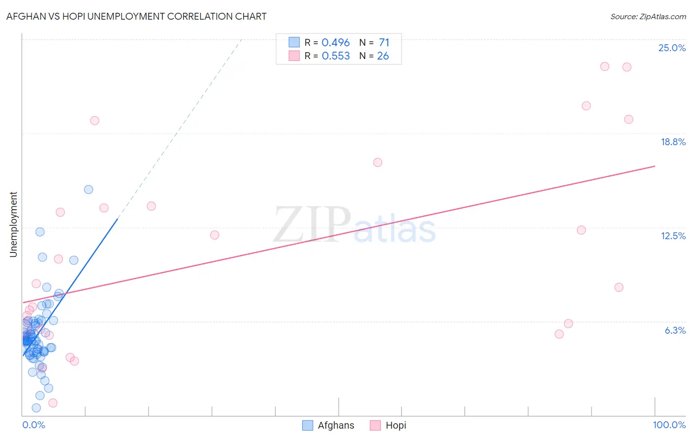 Afghan vs Hopi Unemployment