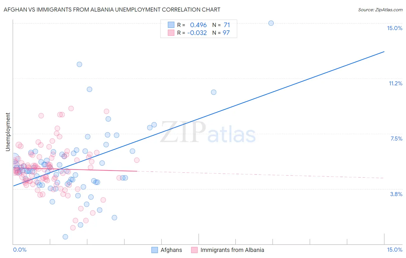 Afghan vs Immigrants from Albania Unemployment