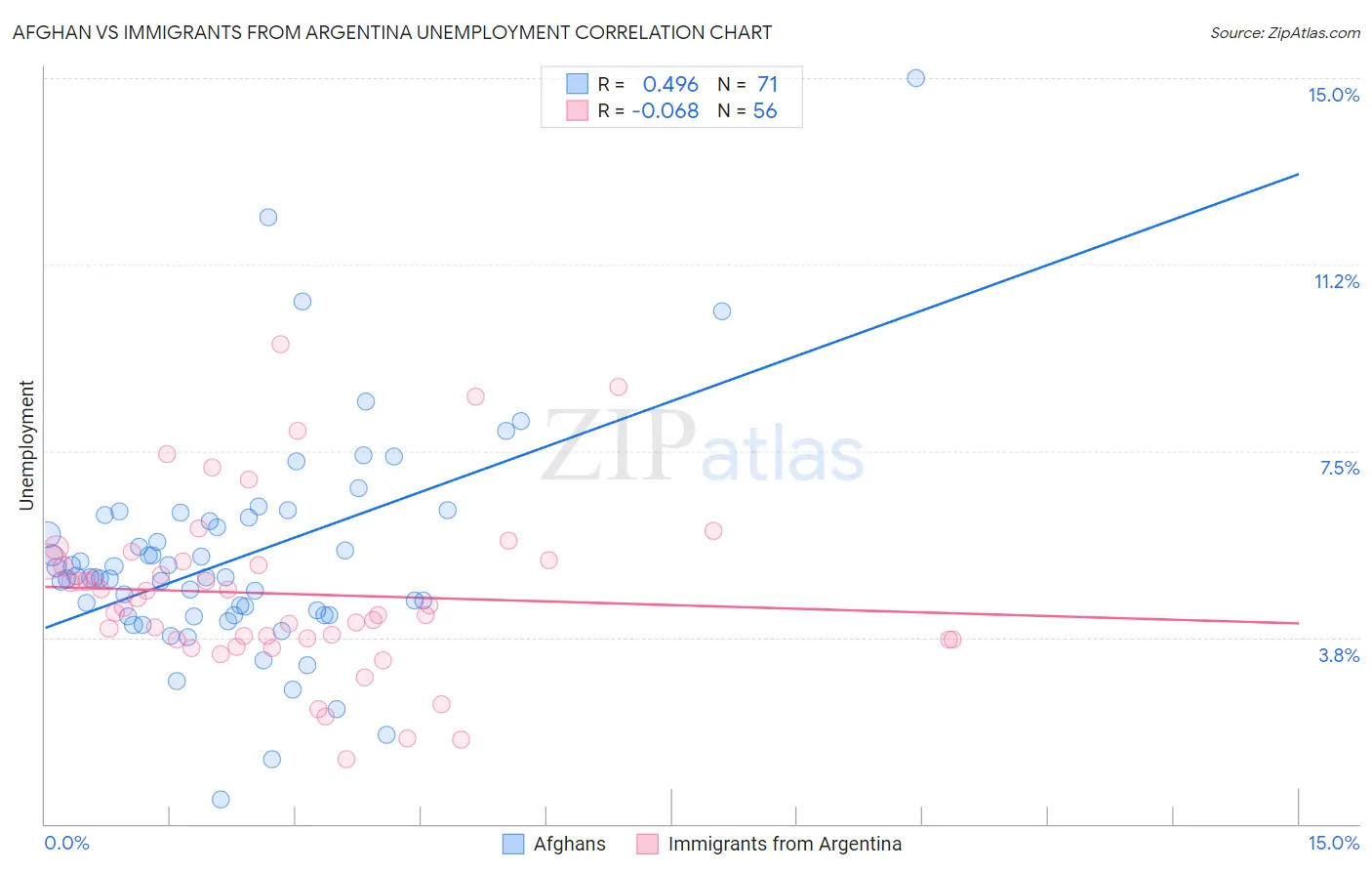 Afghan vs Immigrants from Argentina Unemployment