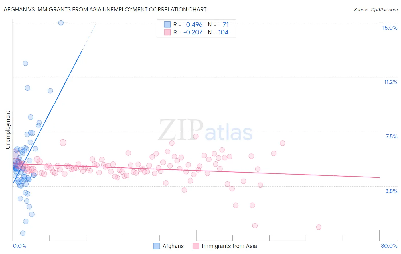 Afghan vs Immigrants from Asia Unemployment