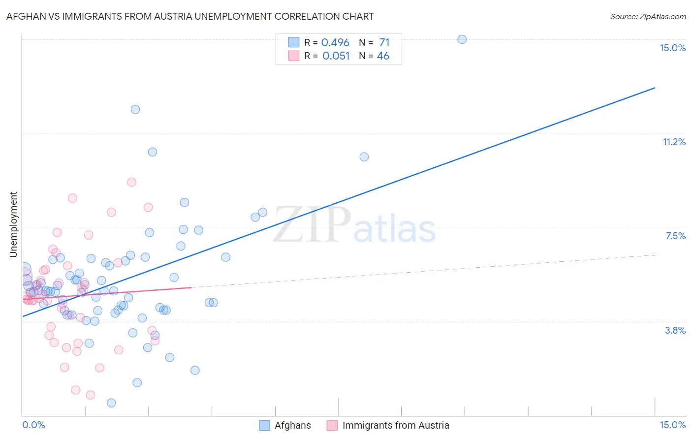 Afghan vs Immigrants from Austria Unemployment