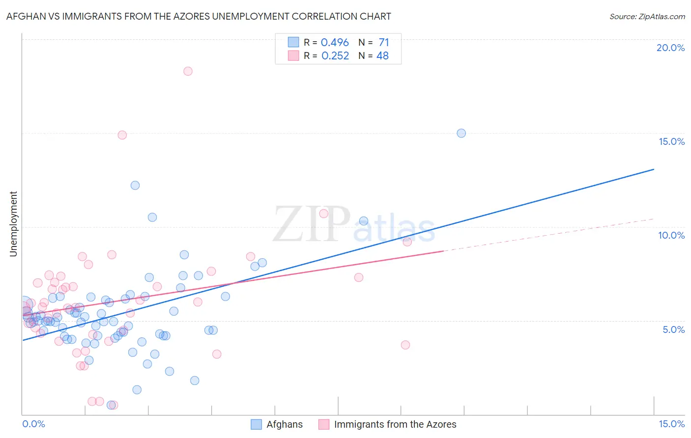 Afghan vs Immigrants from the Azores Unemployment
