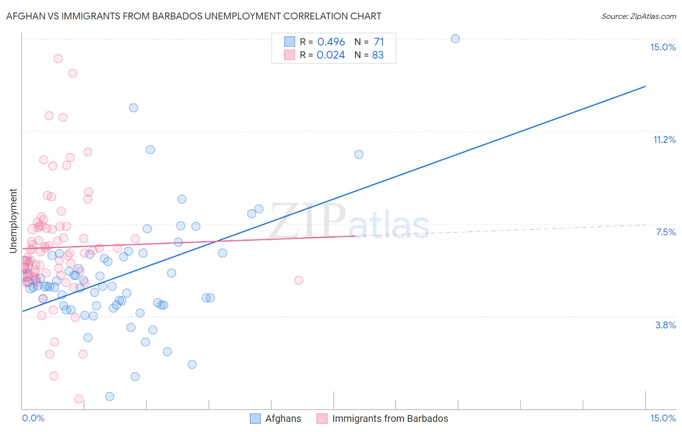 Afghan vs Immigrants from Barbados Unemployment