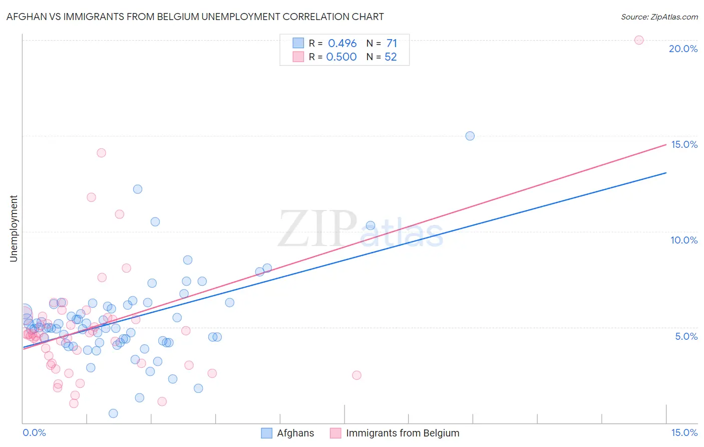Afghan vs Immigrants from Belgium Unemployment