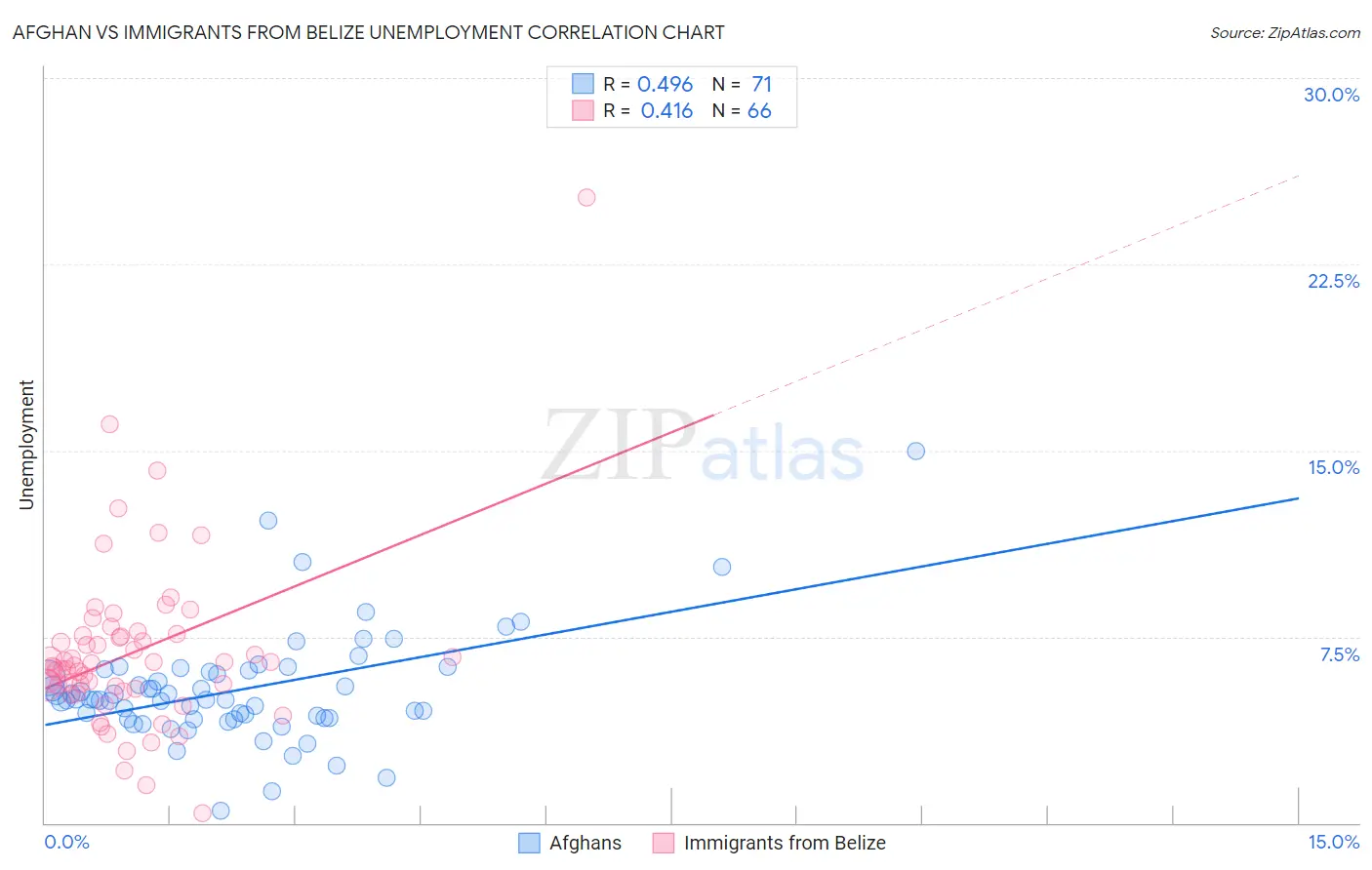 Afghan vs Immigrants from Belize Unemployment
