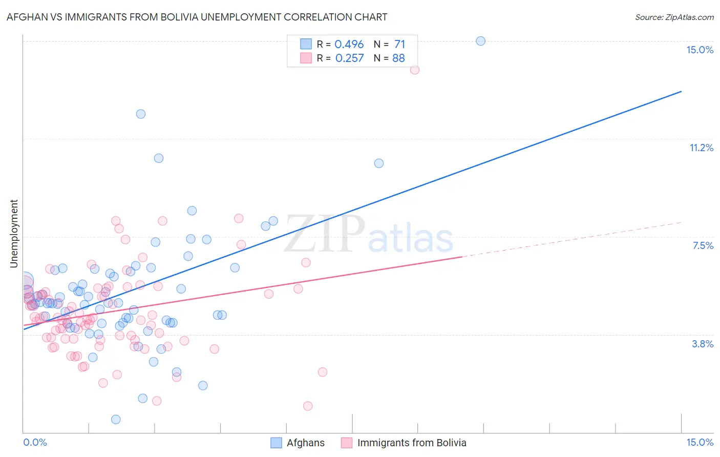 Afghan vs Immigrants from Bolivia Unemployment