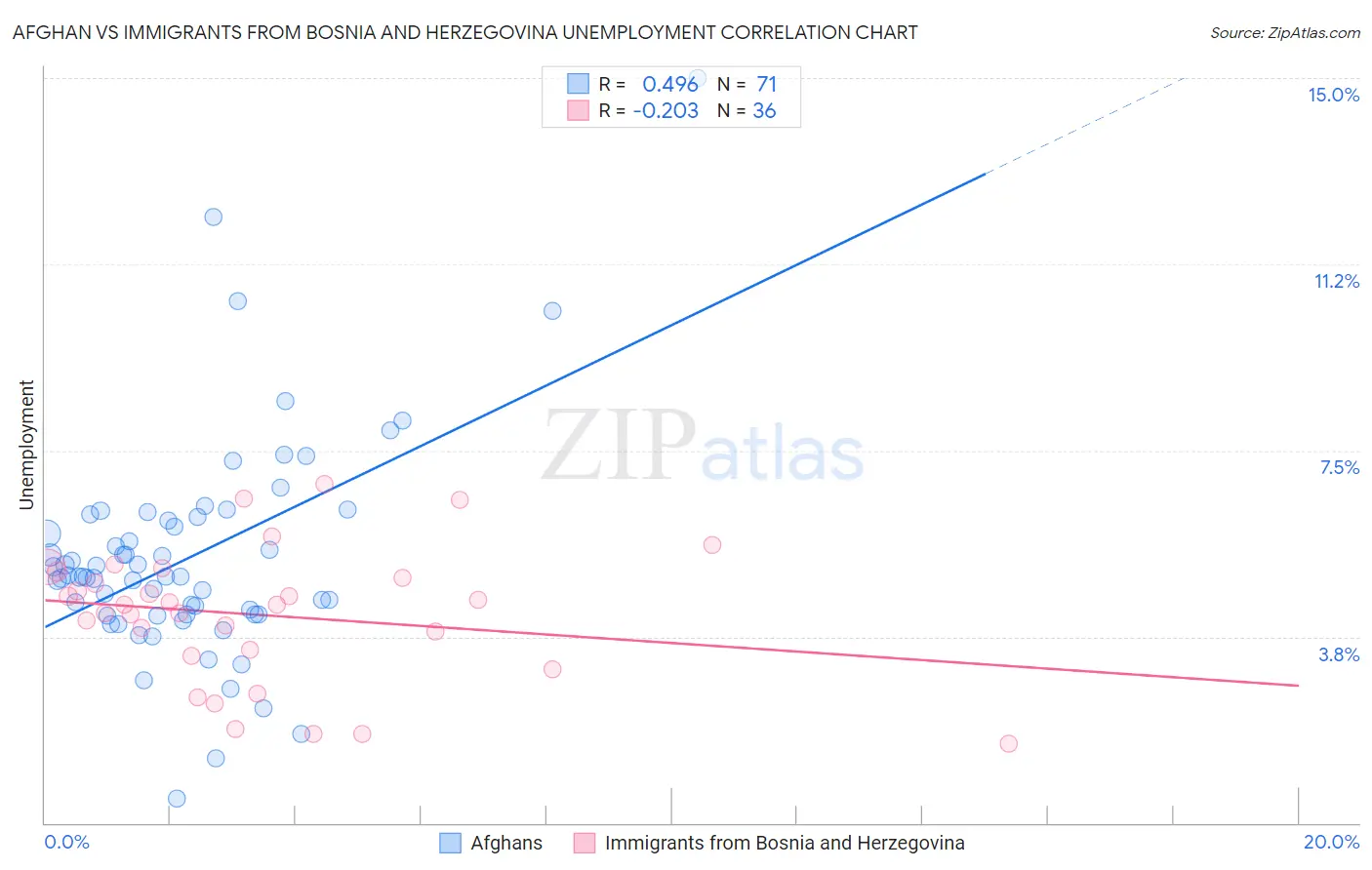 Afghan vs Immigrants from Bosnia and Herzegovina Unemployment
