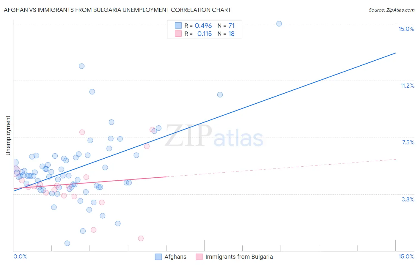 Afghan vs Immigrants from Bulgaria Unemployment