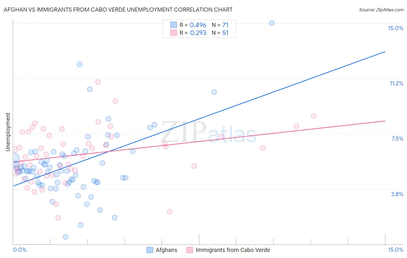 Afghan vs Immigrants from Cabo Verde Unemployment