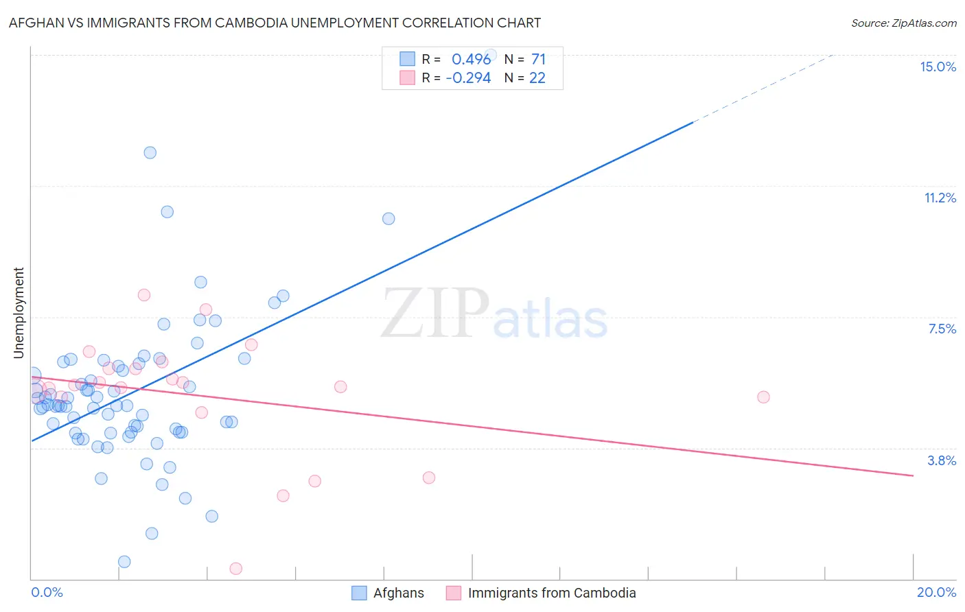 Afghan vs Immigrants from Cambodia Unemployment