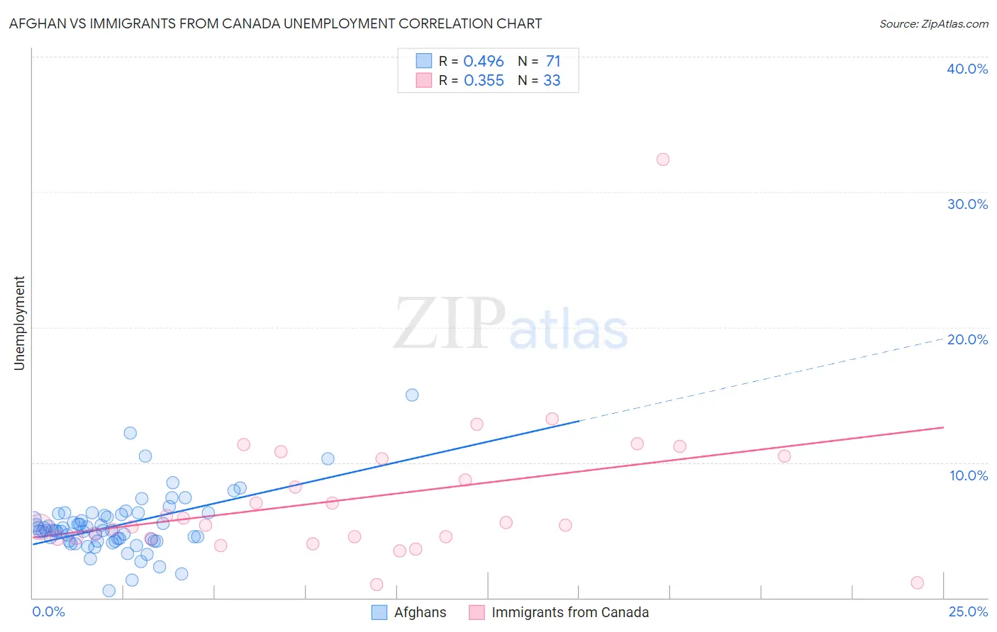 Afghan vs Immigrants from Canada Unemployment