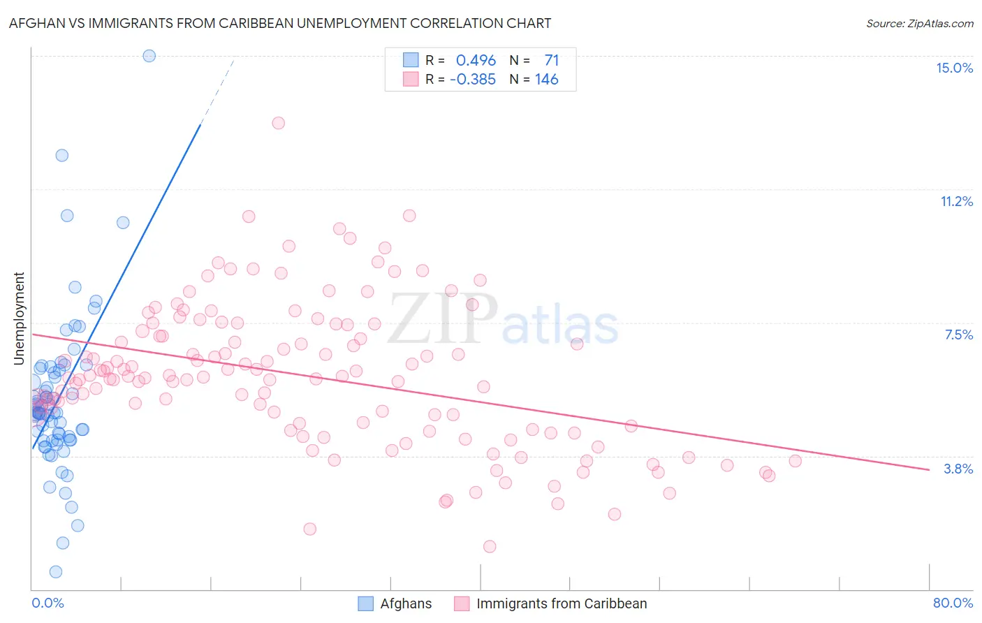 Afghan vs Immigrants from Caribbean Unemployment