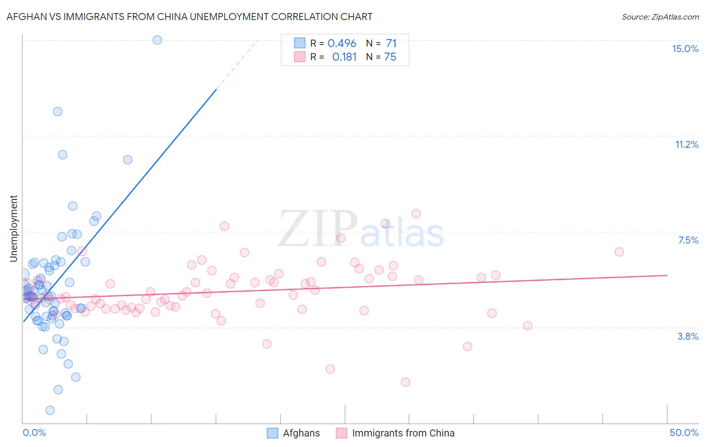 Afghan vs Immigrants from China Unemployment