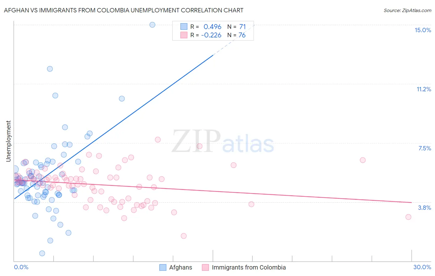 Afghan vs Immigrants from Colombia Unemployment