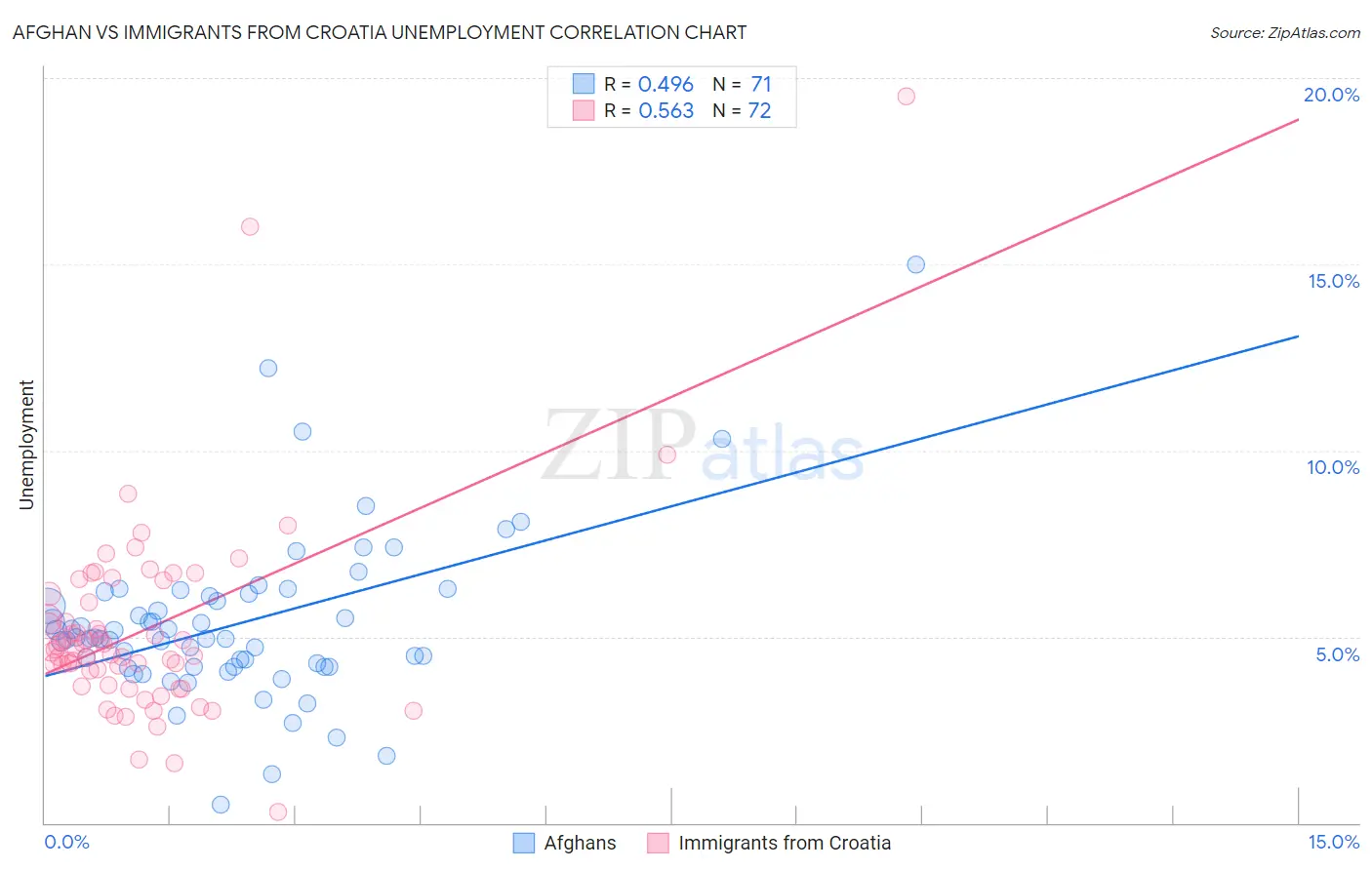 Afghan vs Immigrants from Croatia Unemployment