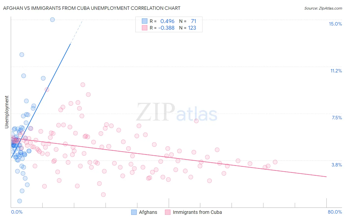 Afghan vs Immigrants from Cuba Unemployment