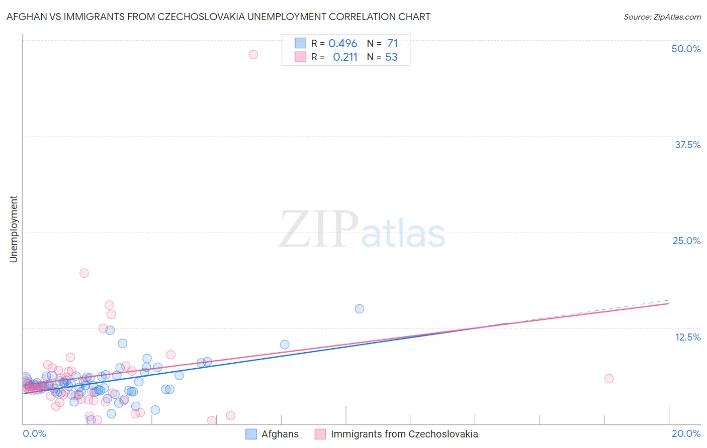 Afghan vs Immigrants from Czechoslovakia Unemployment