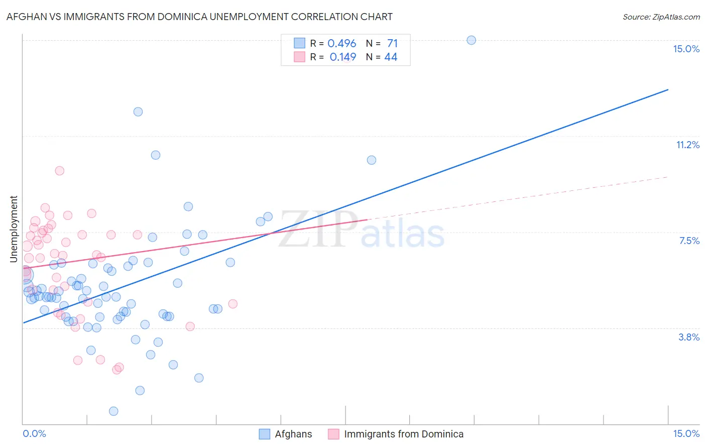 Afghan vs Immigrants from Dominica Unemployment