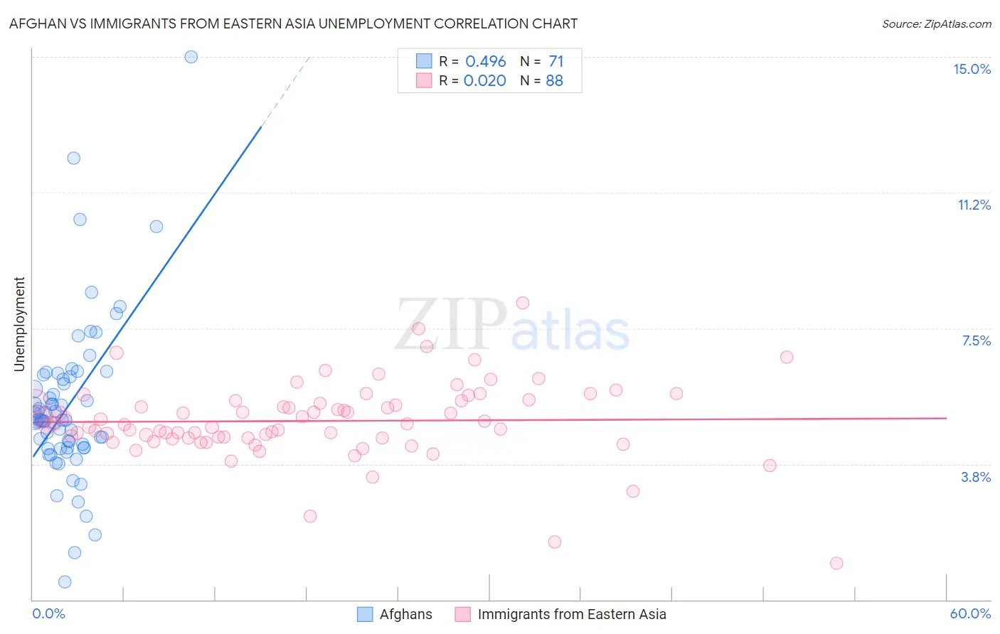 Afghan vs Immigrants from Eastern Asia Unemployment