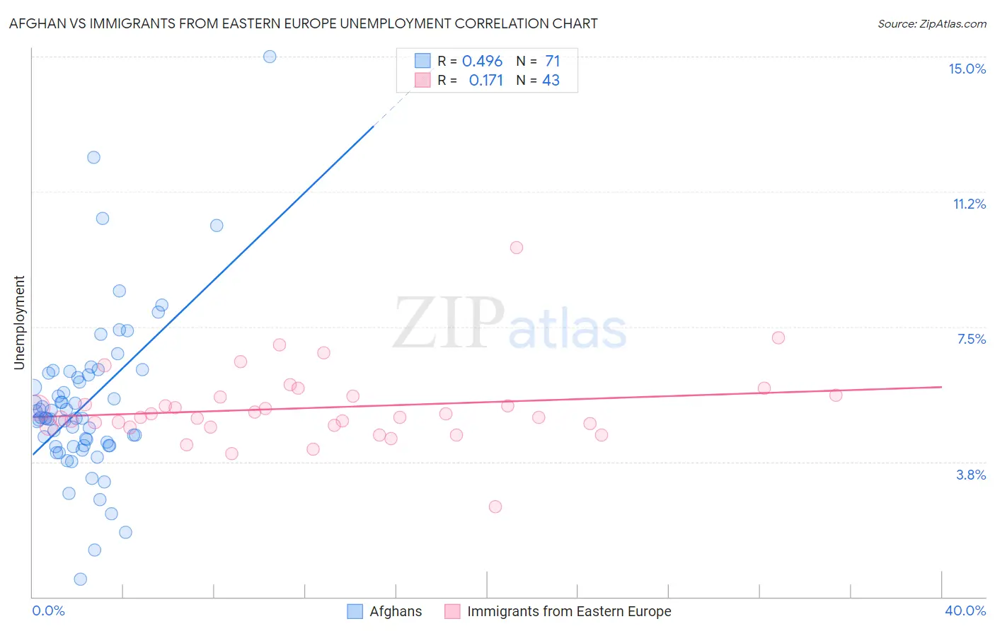 Afghan vs Immigrants from Eastern Europe Unemployment