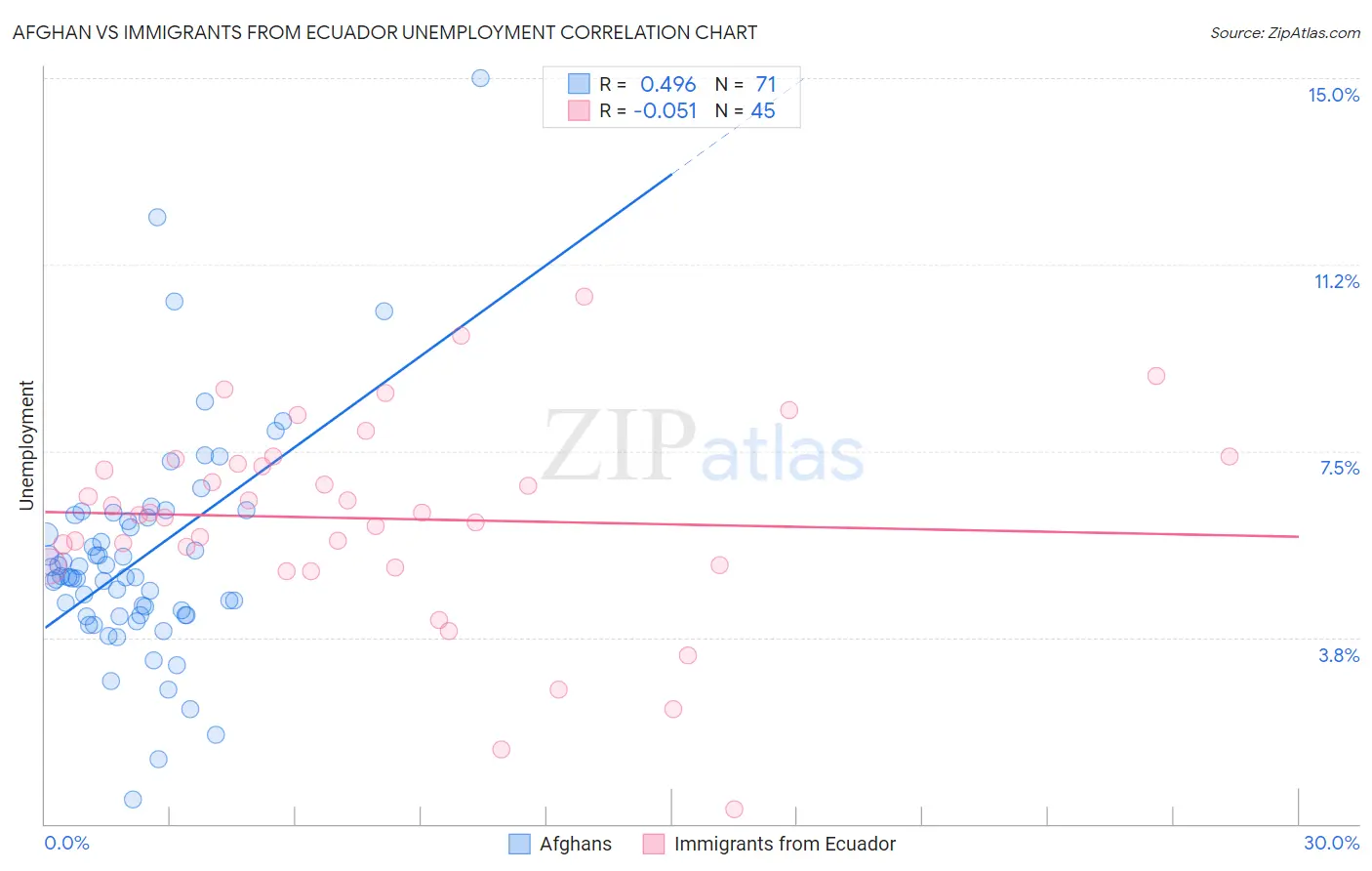 Afghan vs Immigrants from Ecuador Unemployment